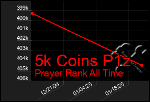 Total Graph of 5k Coins P1z