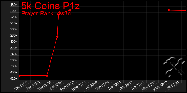 Last 31 Days Graph of 5k Coins P1z