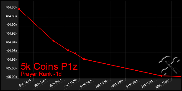 Last 24 Hours Graph of 5k Coins P1z