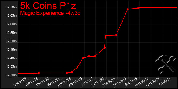 Last 31 Days Graph of 5k Coins P1z