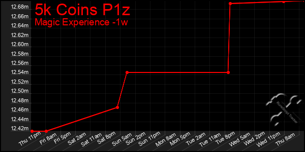 Last 7 Days Graph of 5k Coins P1z