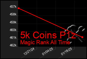 Total Graph of 5k Coins P1z