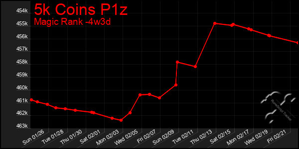 Last 31 Days Graph of 5k Coins P1z