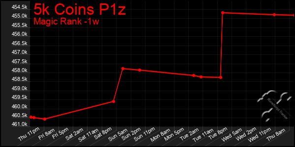 Last 7 Days Graph of 5k Coins P1z