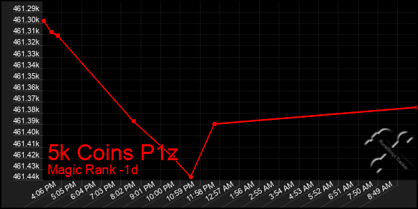 Last 24 Hours Graph of 5k Coins P1z