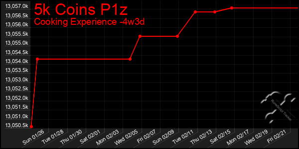 Last 31 Days Graph of 5k Coins P1z