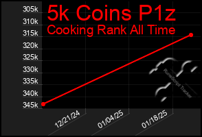 Total Graph of 5k Coins P1z