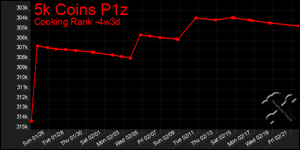 Last 31 Days Graph of 5k Coins P1z