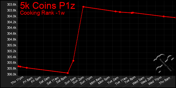 Last 7 Days Graph of 5k Coins P1z