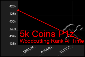 Total Graph of 5k Coins P1z