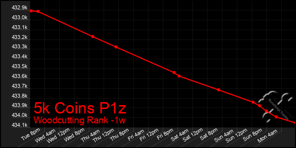 Last 7 Days Graph of 5k Coins P1z