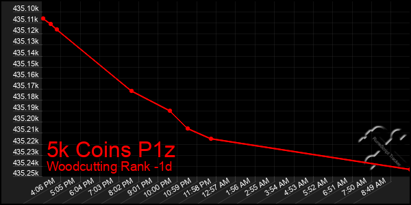 Last 24 Hours Graph of 5k Coins P1z