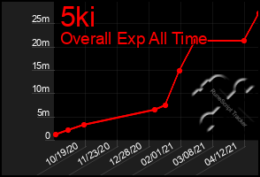 Total Graph of 5ki