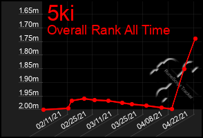 Total Graph of 5ki