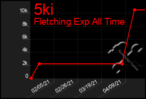 Total Graph of 5ki