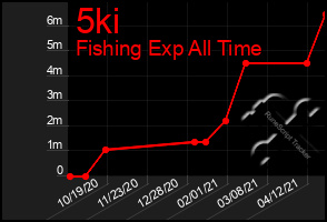 Total Graph of 5ki