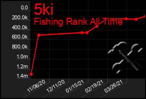 Total Graph of 5ki