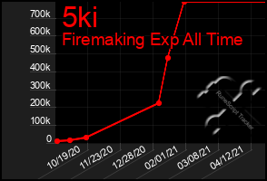 Total Graph of 5ki