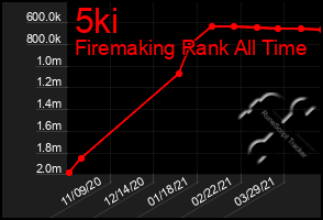 Total Graph of 5ki