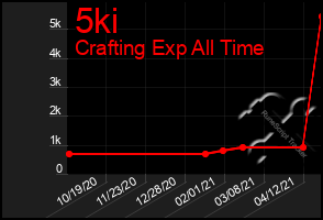 Total Graph of 5ki