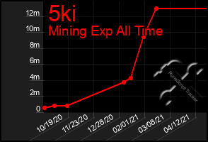 Total Graph of 5ki