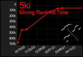 Total Graph of 5ki