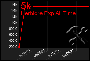 Total Graph of 5ki