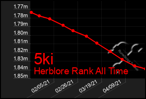 Total Graph of 5ki