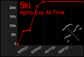 Total Graph of 5ki