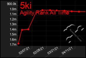 Total Graph of 5ki