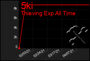 Total Graph of 5ki