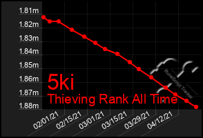 Total Graph of 5ki