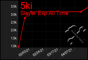 Total Graph of 5ki