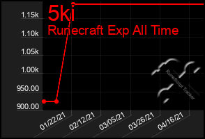 Total Graph of 5ki