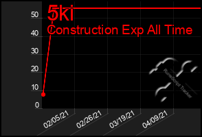 Total Graph of 5ki