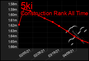 Total Graph of 5ki