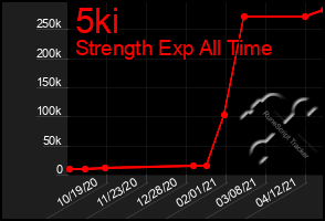 Total Graph of 5ki