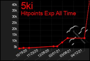 Total Graph of 5ki