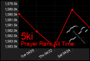 Total Graph of 5ki