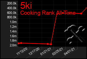 Total Graph of 5ki