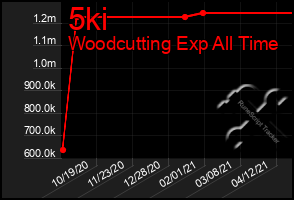 Total Graph of 5ki