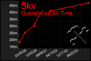 Total Graph of 5kv