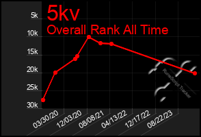 Total Graph of 5kv