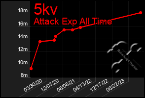 Total Graph of 5kv