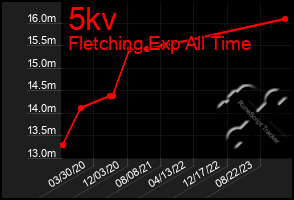 Total Graph of 5kv