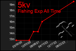 Total Graph of 5kv