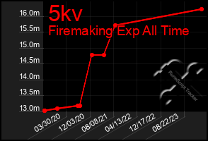 Total Graph of 5kv