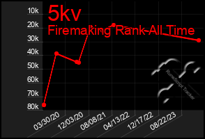 Total Graph of 5kv