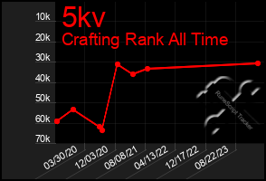 Total Graph of 5kv