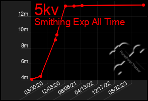 Total Graph of 5kv